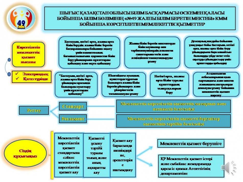 ШЫҒЫС ҚАЗАҚСТАН ОБЛЫСЫ БІЛІМ БАСҚАРМАСЫ ӨСКЕМЕН ҚАЛАСЫ БОЙЫНША БІЛІМ БӨЛІМІНІҢ «№49 ЖАЛПЫ БІЛІМ БЕРЕТІН МЕКТЕБІ» КММ БОЙЫНША КӨРСЕТІЛЕТІН МЕМЛЕКЕТТІК ҚЫЗМЕТ ТҮРЛЕРІ ЭЛЕКТРОНДЫ,ҚАҒАЗ ТҮРІНДЕ ЖӘНЕ РЕТТЕУ МЕМЛЕКЕТТІК СТАНДАРТ,РЕГЛАМЕНТ АРҚЫЛЫ ЖҮЗЕГЕ АСЫ