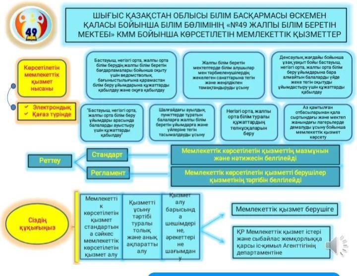 «№49 ЖАЛПЫ БІЛІМ БЕРЕТІН МЕКТЕБІ» КММ БОЙЫНША КӨРСЕТІЛЕТІН МЕМЛЕКЕТТІК ҚЫЗМЕТ ТҮРІ