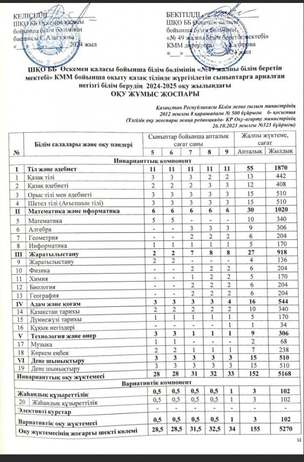 ШҚО ББ Өскемен қаласы бойынша білім бөлімінің "№49 жалпы білім беретін мектебі"КММ бойынша оқыту қазақ тілінде жүргізілетін сыныптарға арналған негізгі білім берудің 2024-2025 оқу жылындағы оқу жұмыс жоспары