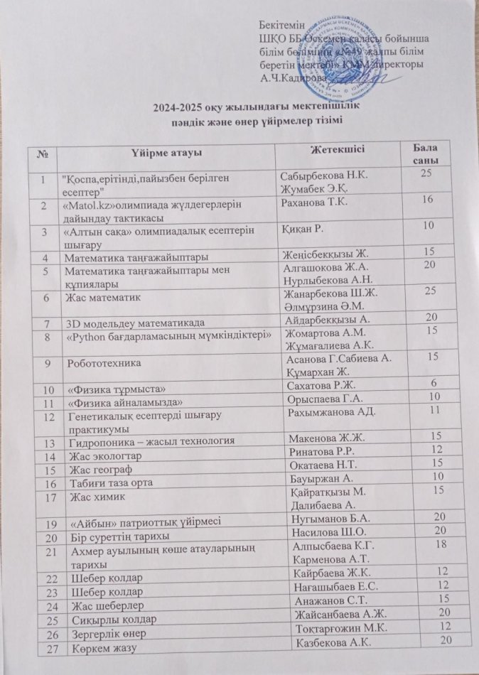 2024-2025 оқу  жылындағы мектепшілік пәндік  және өнер үйірмелер тізімі