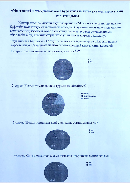 "Мектептегі ыстық тамақ және буфеттік тамақтану" сауалнамасының қортындысы
