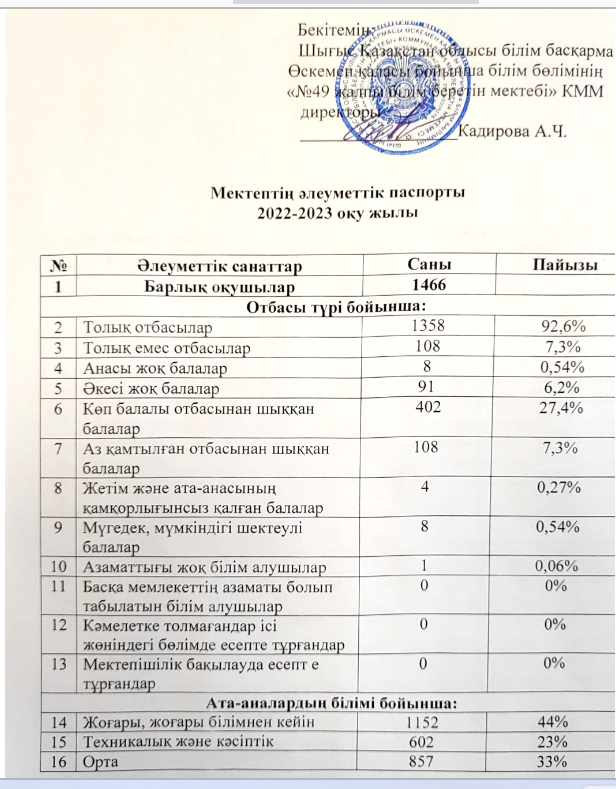 2022-2023  оқу жылы мектептің әлеуметтік паспорты