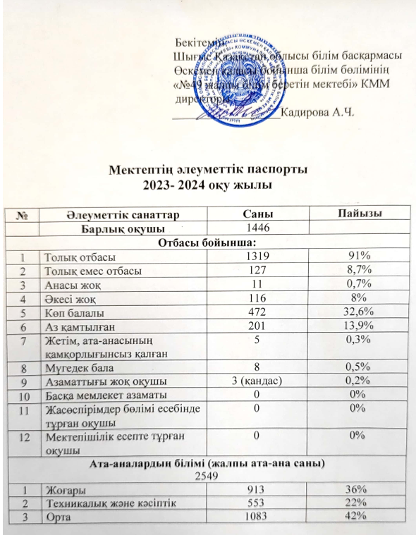 Мектептің әлеуметтік паспорты 2023-2024 оқу жылы